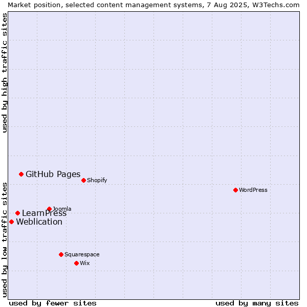 Market position of GitHub Pages vs. LearnPress vs. Weblication