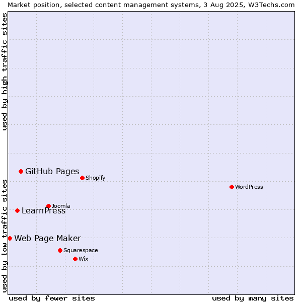 Market position of GitHub Pages vs. LearnPress vs. Web Page Maker