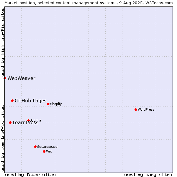 Market position of GitHub Pages vs. LearnPress vs. WebWeaver