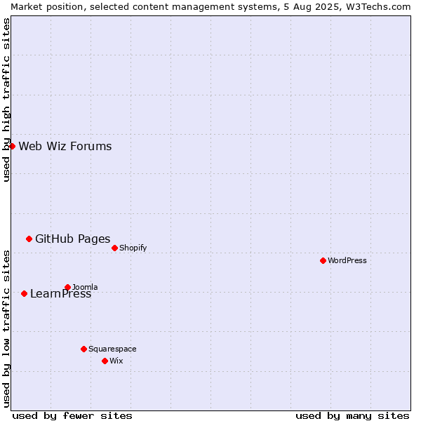 Market position of GitHub Pages vs. LearnPress vs. Web Wiz Forums