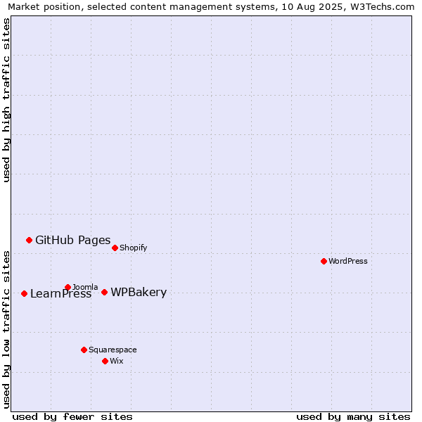 Market position of WPBakery vs. GitHub Pages vs. LearnPress