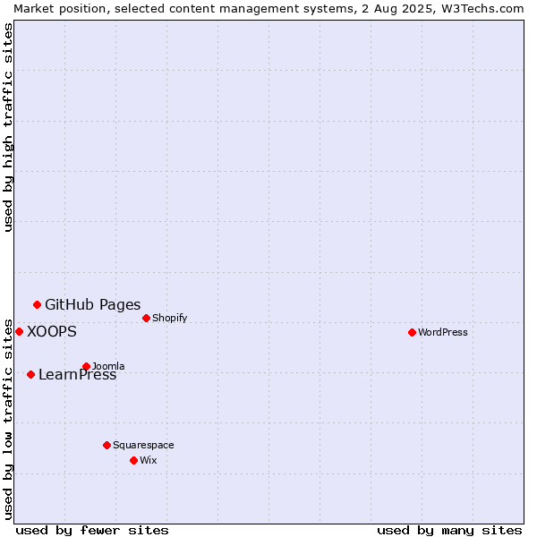 Market position of GitHub Pages vs. LearnPress vs. XOOPS