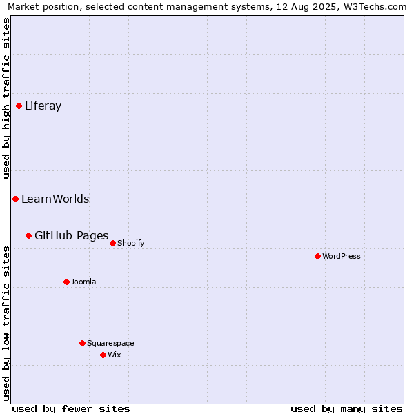 Market position of GitHub Pages vs. Liferay vs. LearnWorlds