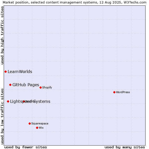Market position of GitHub Pages vs. Lightspeed Systems vs. LearnWorlds