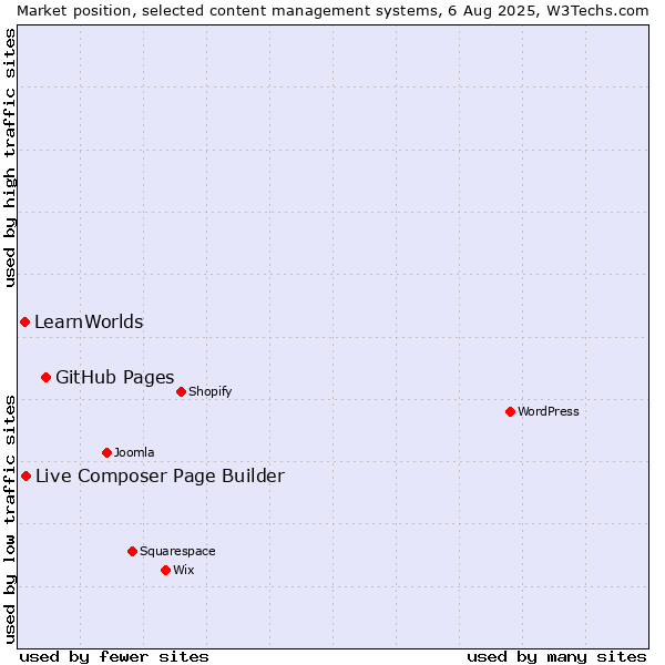 Market position of GitHub Pages vs. Live Composer Page Builder vs. LearnWorlds