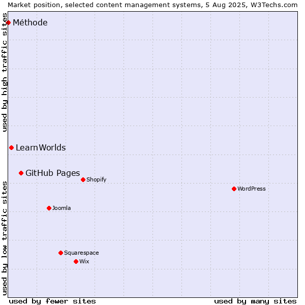 Market position of GitHub Pages vs. LearnWorlds vs. Méthode