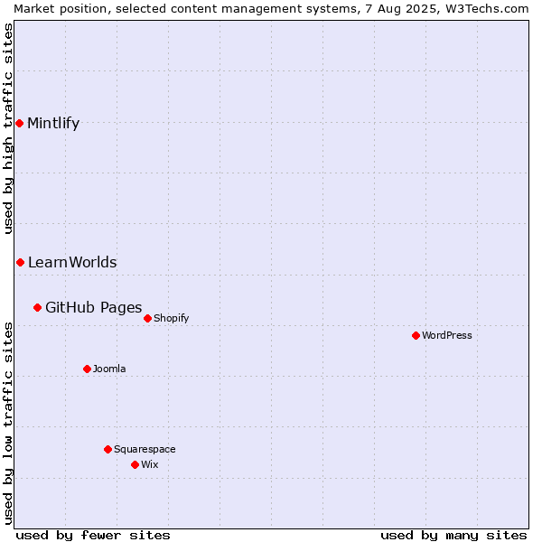 Market position of GitHub Pages vs. LearnWorlds vs. Mintlify