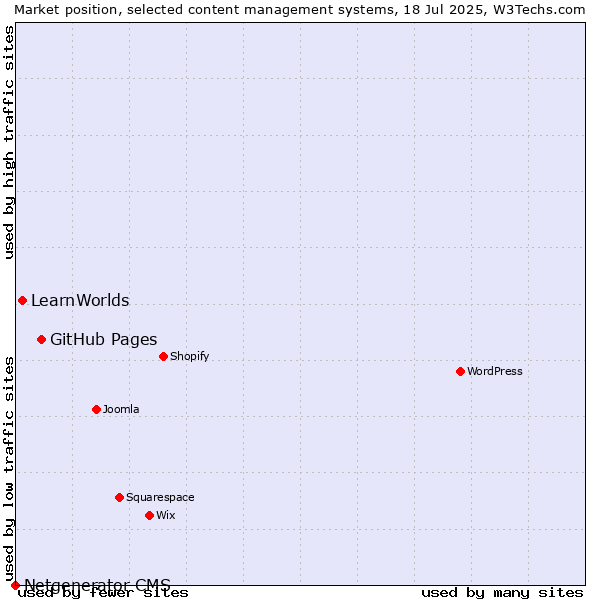 Market position of GitHub Pages vs. LearnWorlds vs. Netgenerator CMS