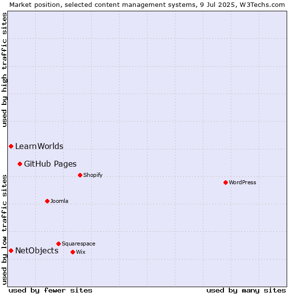 Market position of GitHub Pages vs. NetObjects vs. LearnWorlds