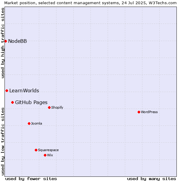 Market position of GitHub Pages vs. LearnWorlds vs. NodeBB