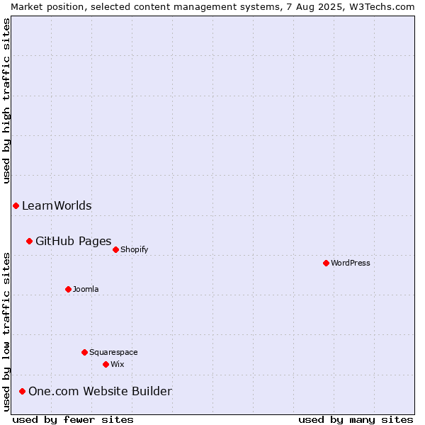 Market position of GitHub Pages vs. One.com Website Builder vs. LearnWorlds