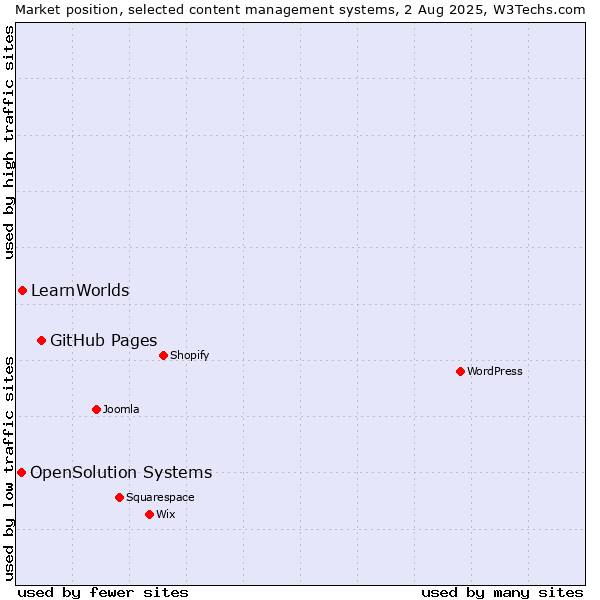 Market position of GitHub Pages vs. LearnWorlds vs. OpenSolution Systems