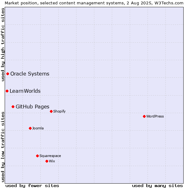 Market position of GitHub Pages vs. Oracle Systems vs. LearnWorlds