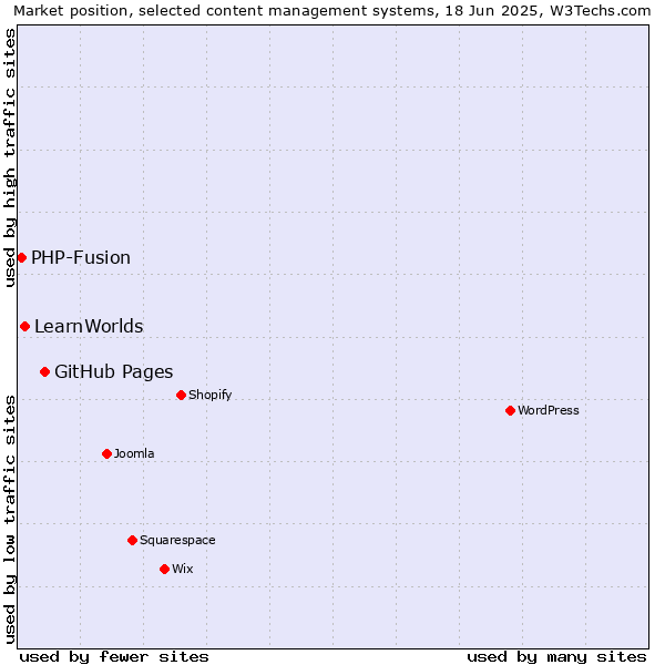 Market position of GitHub Pages vs. LearnWorlds vs. PHP-Fusion