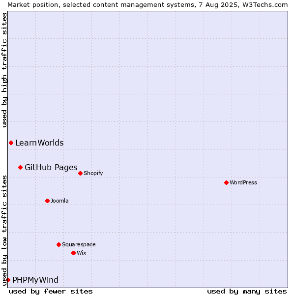 Market position of GitHub Pages vs. LearnWorlds vs. PHPMyWind