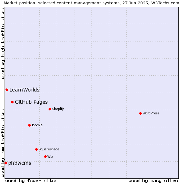 Market position of GitHub Pages vs. LearnWorlds vs. phpwcms