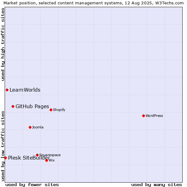Market position of GitHub Pages vs. LearnWorlds vs. Plesk SiteBuilder