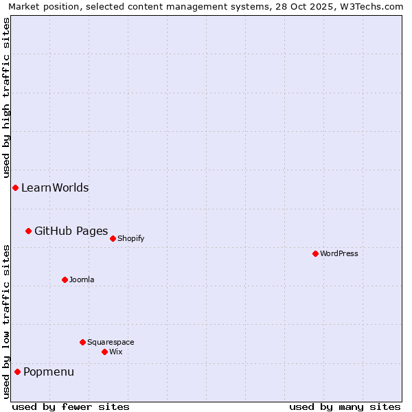 Market position of GitHub Pages vs. Popmenu vs. LearnWorlds