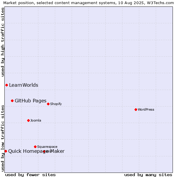 Market position of GitHub Pages vs. LearnWorlds vs. Quick Homepage Maker