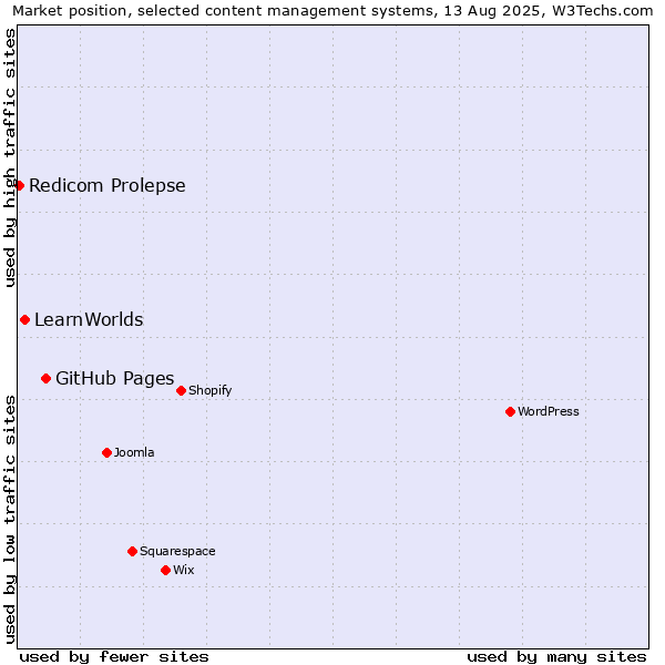 Market position of GitHub Pages vs. LearnWorlds vs. Redicom Prolepse