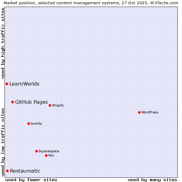Market position of GitHub Pages vs. Restaumatic vs. LearnWorlds