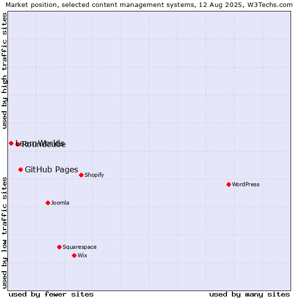 Market position of GitHub Pages vs. Roundcube vs. LearnWorlds