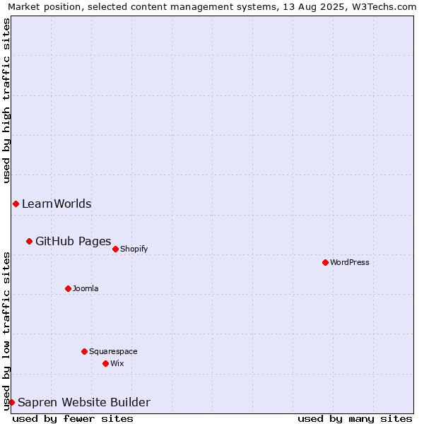Market position of GitHub Pages vs. LearnWorlds vs. Sapren Website Builder