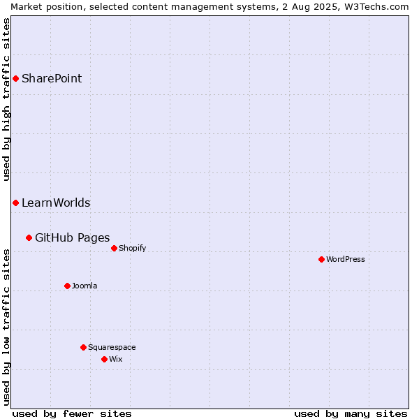 Market position of GitHub Pages vs. SharePoint vs. LearnWorlds