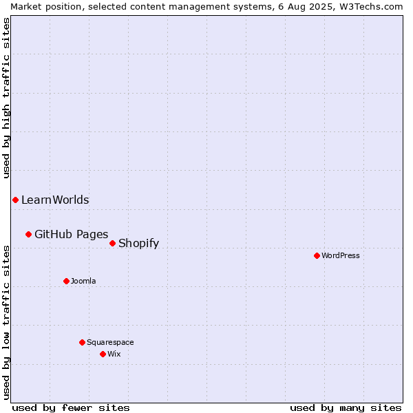 Market position of Shopify vs. GitHub Pages vs. LearnWorlds