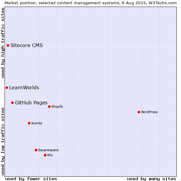 Market position of GitHub Pages vs. Sitecore CMS vs. LearnWorlds