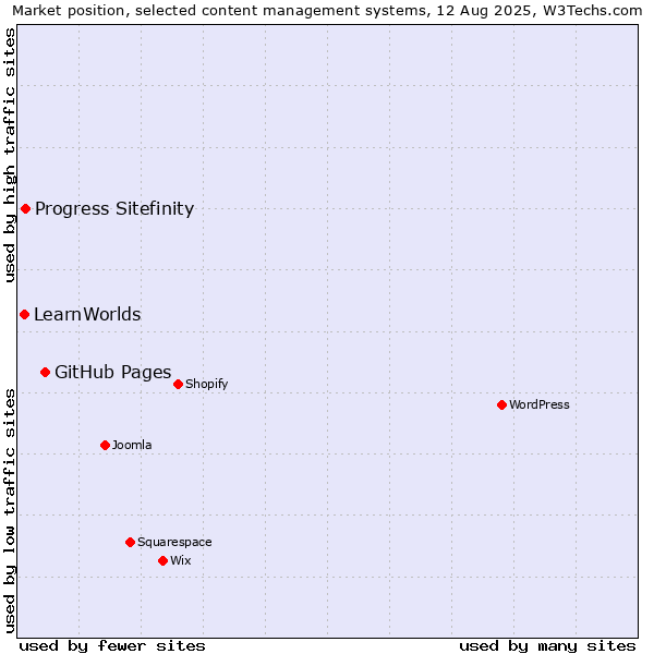 Market position of GitHub Pages vs. Progress Sitefinity vs. LearnWorlds