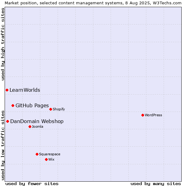 Market position of GitHub Pages vs. DanDomain Webshop vs. LearnWorlds