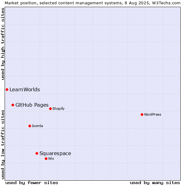 Market position of Squarespace vs. GitHub Pages vs. LearnWorlds