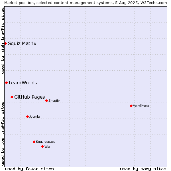 Market position of GitHub Pages vs. LearnWorlds vs. Squiz Matrix