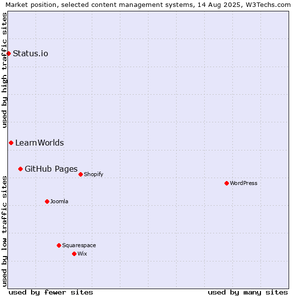 Market position of GitHub Pages vs. LearnWorlds vs. Status.io