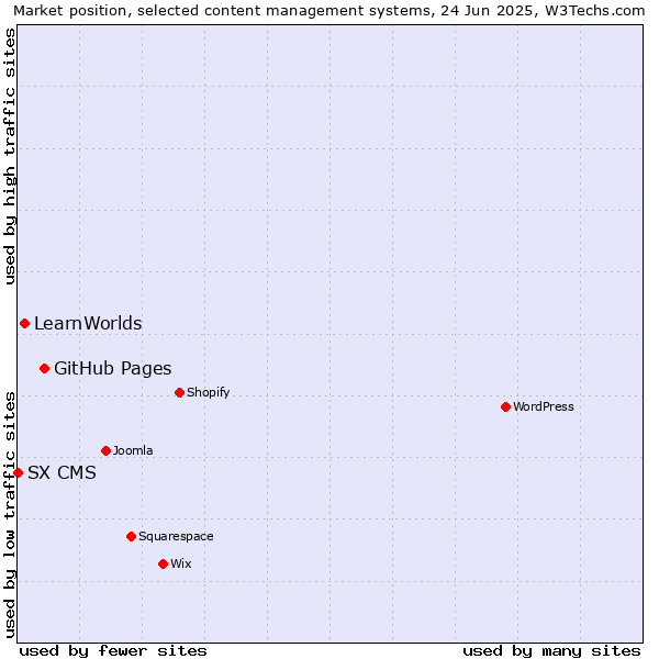 Market position of GitHub Pages vs. LearnWorlds vs. SX CMS