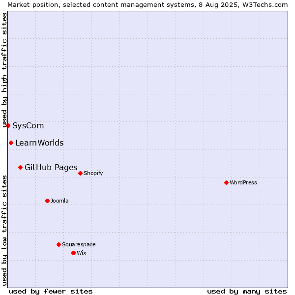 Market position of GitHub Pages vs. LearnWorlds vs. SysCom