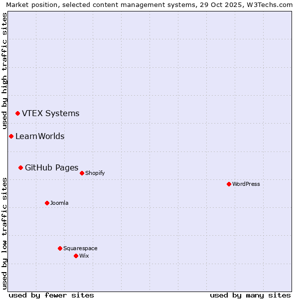 Market position of GitHub Pages vs. VTEX Systems vs. LearnWorlds