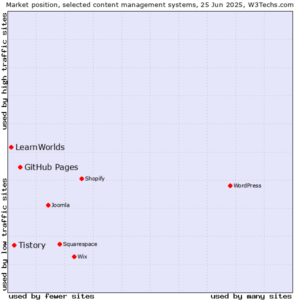 Market position of GitHub Pages vs. Tistory vs. LearnWorlds