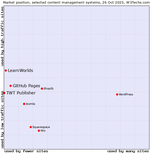 Market position of GitHub Pages vs. LearnWorlds vs. TWT Publisher