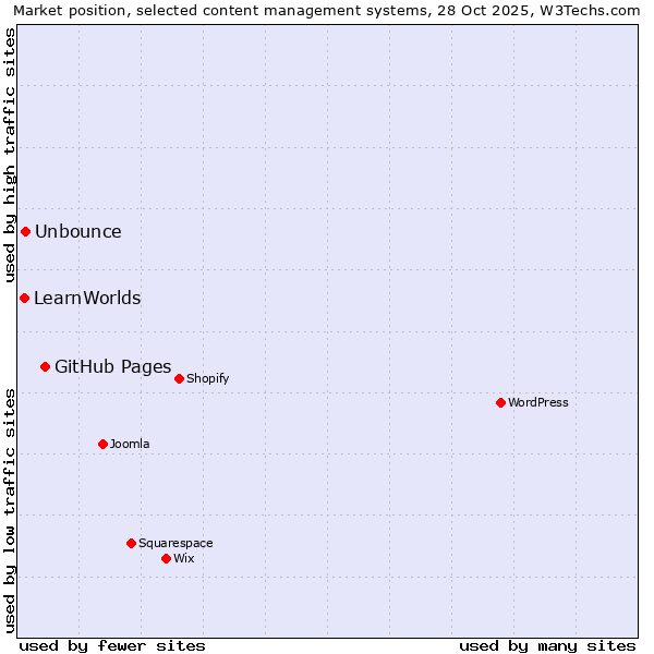 Market position of GitHub Pages vs. Unbounce vs. LearnWorlds