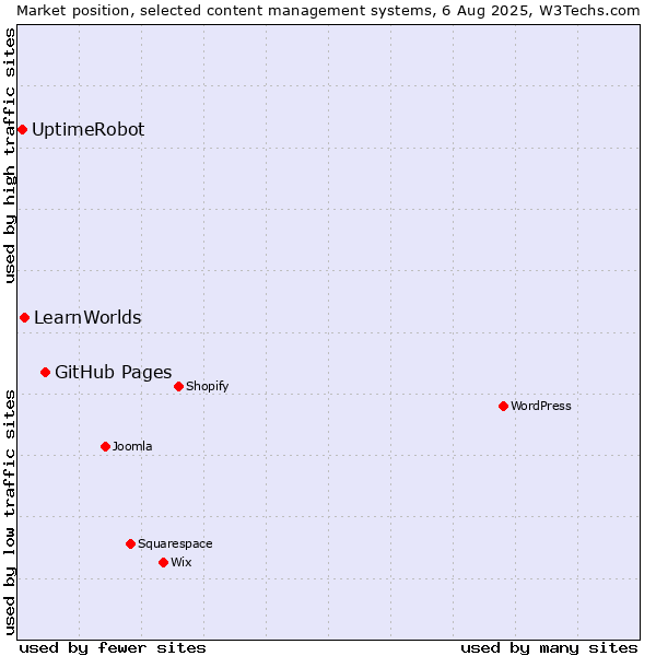 Market position of GitHub Pages vs. LearnWorlds vs. UptimeRobot