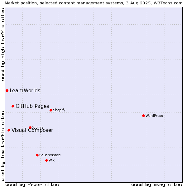 Market position of GitHub Pages vs. Visual Composer vs. LearnWorlds