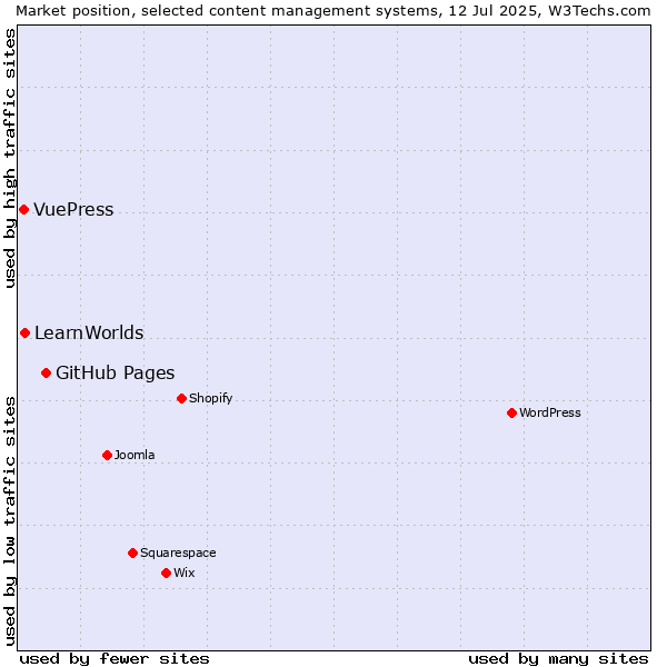 Market position of GitHub Pages vs. LearnWorlds vs. VuePress