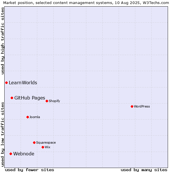 Market position of GitHub Pages vs. Webnode vs. LearnWorlds