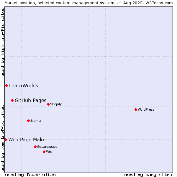 Market position of GitHub Pages vs. LearnWorlds vs. Web Page Maker