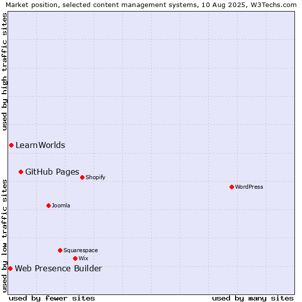 Market position of GitHub Pages vs. LearnWorlds vs. Web Presence Builder