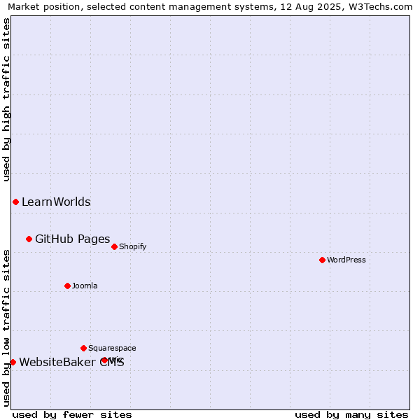 Market position of GitHub Pages vs. LearnWorlds vs. WebsiteBaker CMS