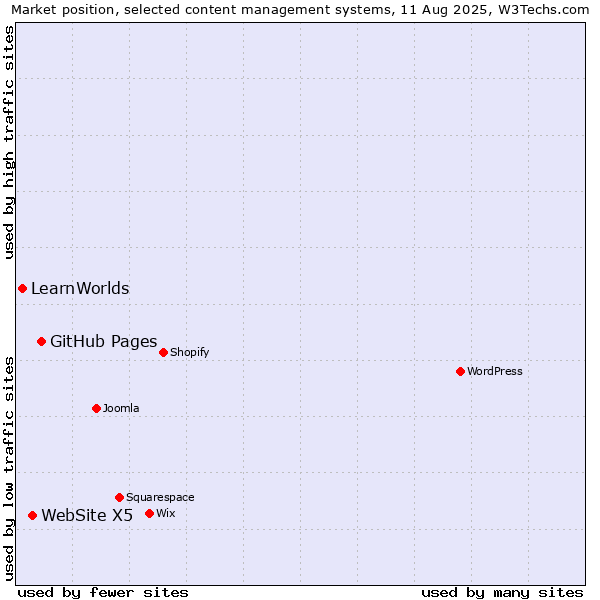 Market position of GitHub Pages vs. WebSite X5 vs. LearnWorlds