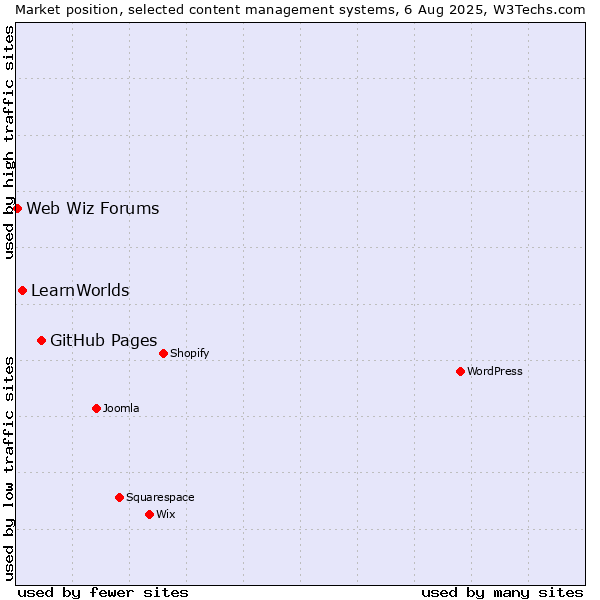 Market position of GitHub Pages vs. LearnWorlds vs. Web Wiz Forums